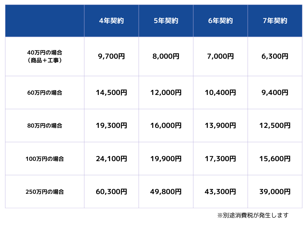 ビジネスリース料金シミュレーション 4年契約から7年契約の金額表 ビジネスリースなら莫大な初期費用がかからないからすぐにエアコンが使えます。